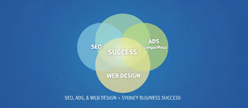 venn diagram on importance of combining seo ads and web design