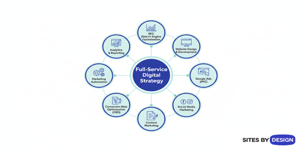 Infographic illustrating Sites By Design’s full-service digital strategy, featuring interconnected circles for Website Development, SEO, Google Ads, Social Media, Content Marketing, CRO, Marketing Automation, and Analytics around a central hub to highlight the holistic approach of a full-service digital marketing agency